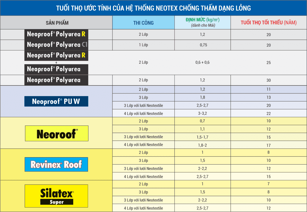 Bản công bố độ bền của các sản phẩm chống thấm Neotex