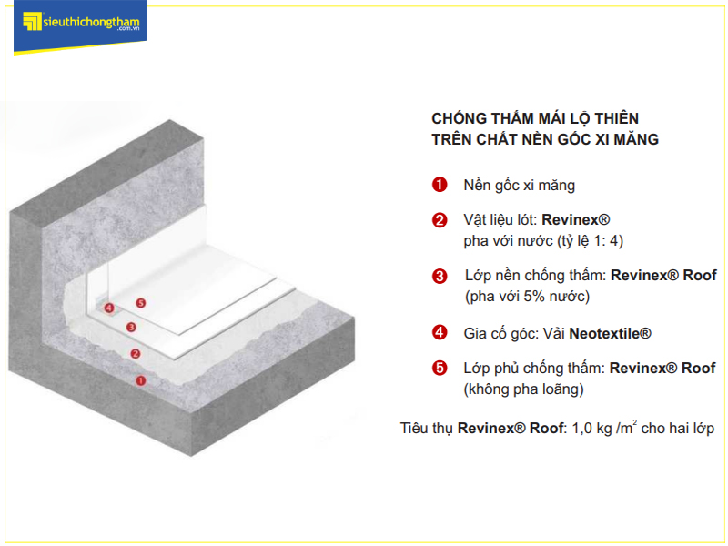 Mặt cắt mô phỏng quy trình chống thấm mái lộ thiên bằng Revinex Roof