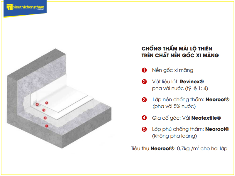 Mặt cắt mô phỏng thi công chống thấm chống nóng Neoroof