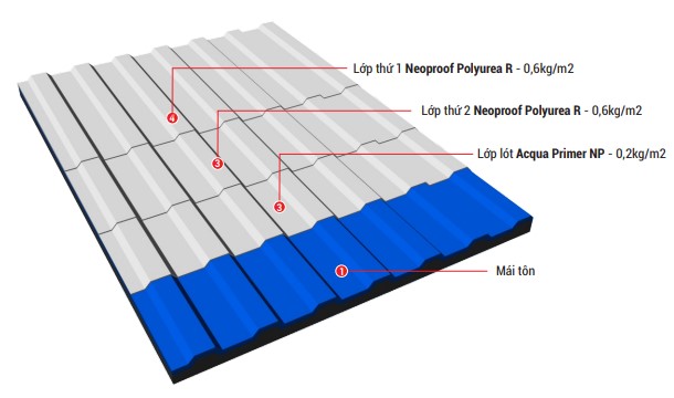 bản vẽ mô phỏng các lớp chống thấm mái tôn bằng Polyurea R