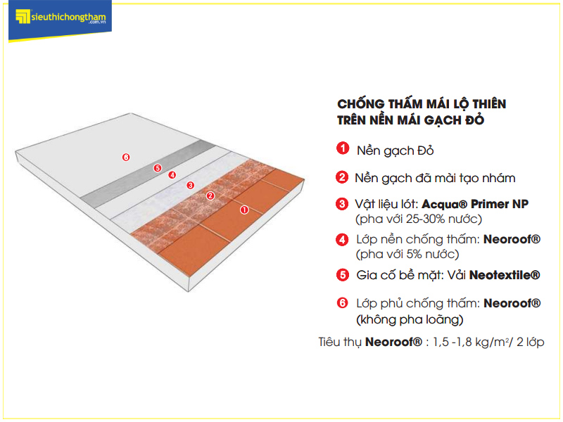 Mặt cắt mô phỏng quy trình thi công chống thấm - chống nóng trên nền gạch đỏ bằng Neoroof