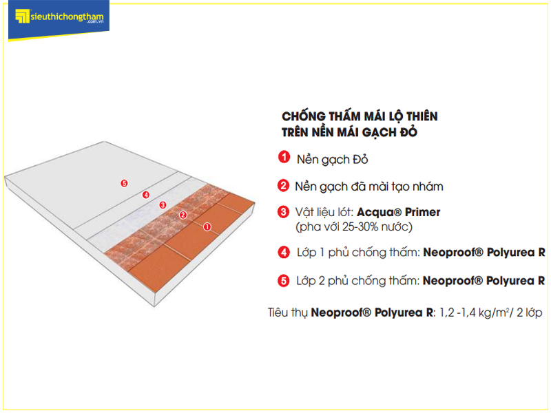 Mặt cắt mô phỏng các bước chống thấm mái gạch đỏ sử dụng Neoproof Polyurea R