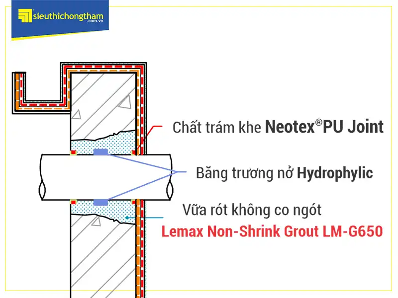 Minh họa quá trình chống thấm ống xuyên thành bể bơi