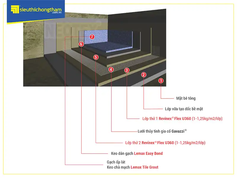 Quy trình chống thấm hồ bơi bằng gốc xi măng