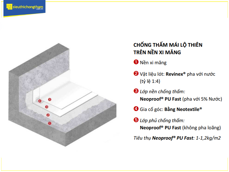 Mặt cắt mô phỏng các bước thi công Neoproof PU Fiber trên nền xi măng 