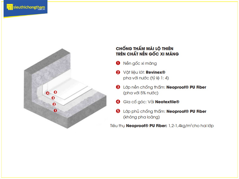 Mặt cắt phô phỏng các bước thi công chống thấm Neoproof PU Fiber trên chất nền gốc xi măng