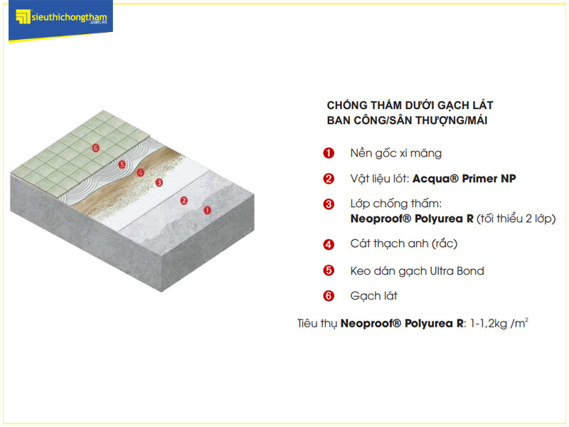 Mặt cắt mô phỏng quy trình chống thấm ban công sử dụng Neoproof Poyurea R