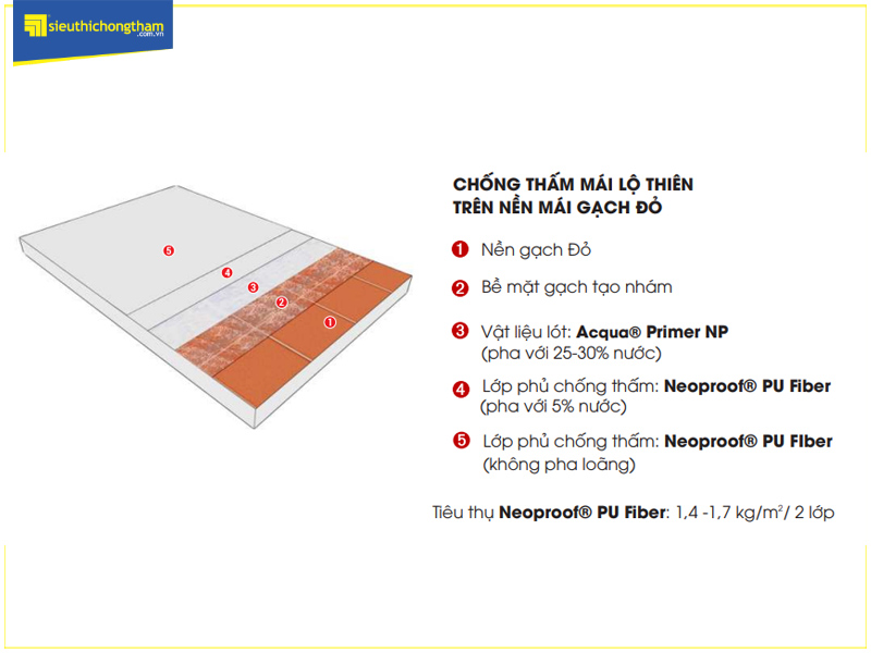 Mặt cắt mô phỏng quy trình chống thấm mái gạch đỏ sử dụng Neoproof PU Fiber