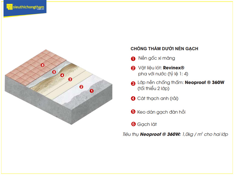 Bề mặt cắt mô phỏng các bước chống thấm phủ bảo vệ Neoproof 360W dưới nền gạch