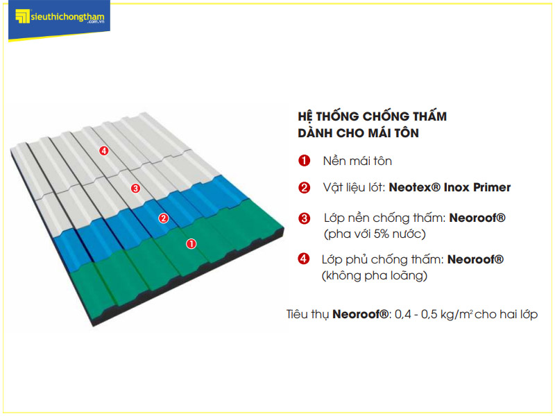 Mặt cắt mô phỏng các bước thi công chống thấm mái tôn với Neoroof