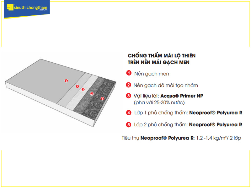 Mặt cắt mô phỏng quy trình chống thấm mái đã lát gạch sử dụng Neoproof Polyurea R