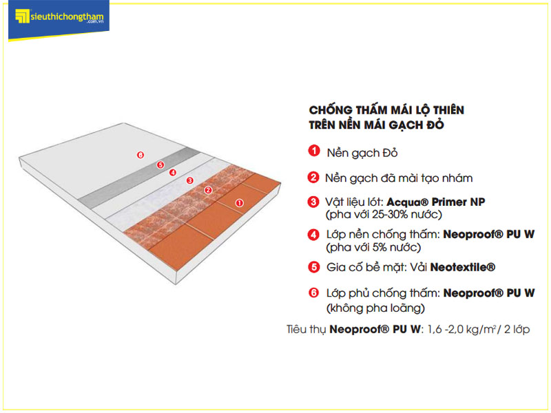 Mặt cắt mô phỏng quy trình chống thấm mái đã lát gạch sử dụng Neoproof PU W